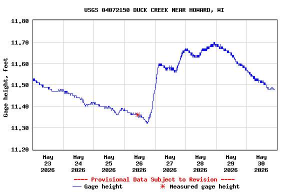 Graph of  Gage height, feet