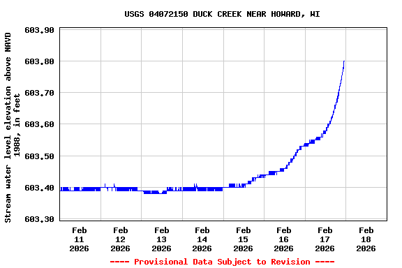 Graph of  Stream water level elevation above NAVD 1988, in feet