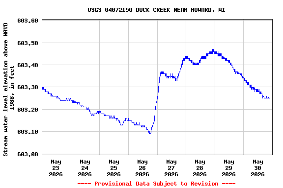 Graph of  Stream water level elevation above NAVD 1988, in feet