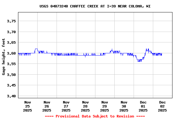 Graph of  Gage height, feet