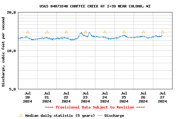Graph of  Discharge, cubic feet per second