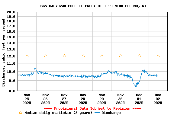 Graph of  Discharge, cubic feet per second