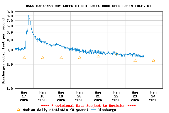Graph of  Discharge, cubic feet per second