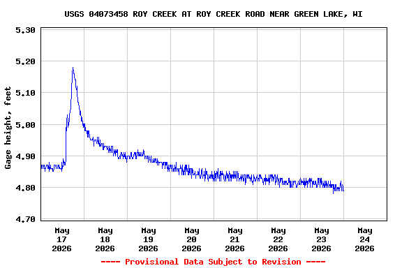 Graph of  Gage height, feet