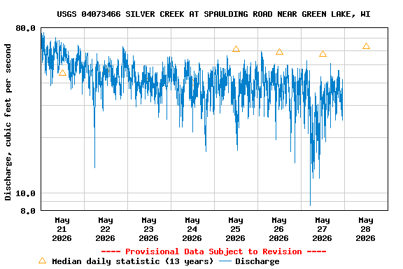 Graph of  Discharge, cubic feet per second
