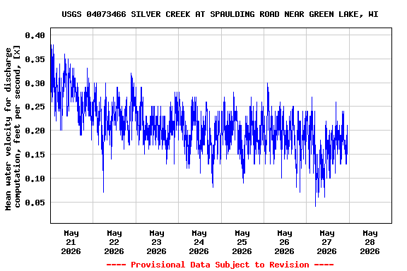 Graph of  Mean water velocity for discharge computation, feet per second, [X]