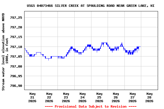 Graph of  Stream water level elevation above NAVD 1988, in feet