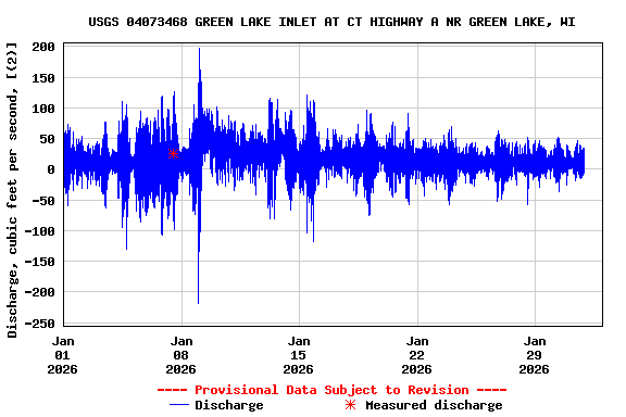 Graph of  Discharge, cubic feet per second, [(2)]