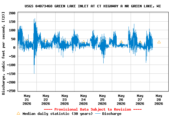 Graph of  Discharge, cubic feet per second, [(2)]