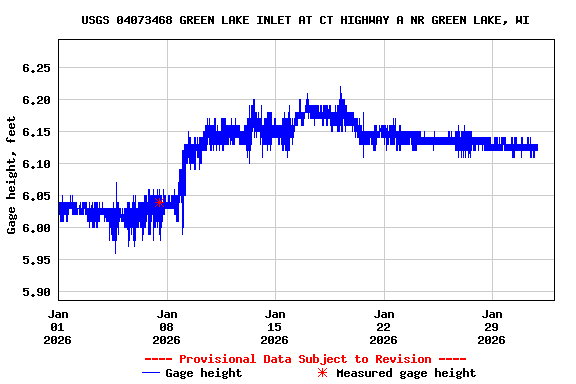Graph of  Gage height, feet