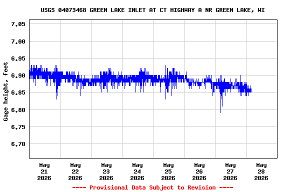 Graph of  Gage height, feet