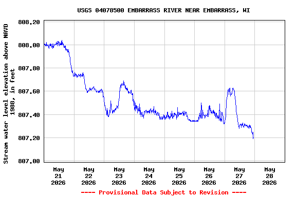 Graph of  Stream water level elevation above NAVD 1988, in feet