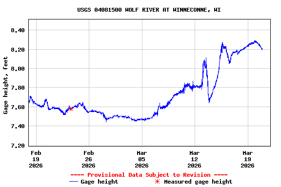 Graph of  Gage height, feet