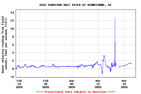 Graph of  Water velocity reading from field sensor, feet per second, [(2)]