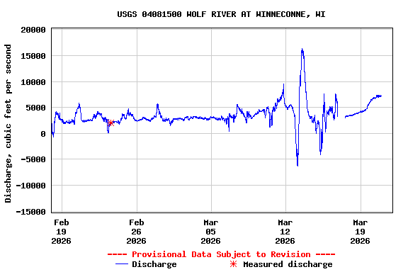 Graph of  Discharge, cubic feet per second