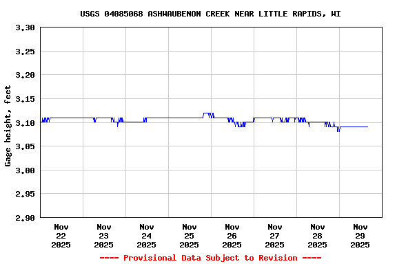 Graph of  Gage height, feet