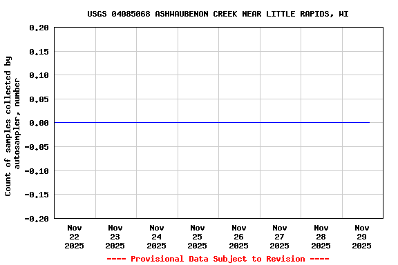 Graph of  Count of samples collected by autosampler, number