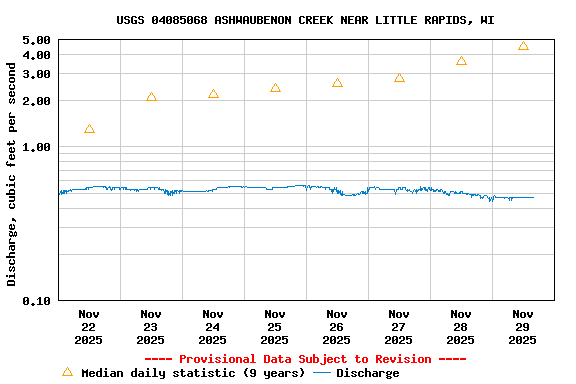Graph of  Discharge, cubic feet per second