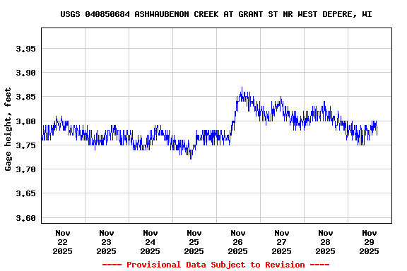 Graph of  Gage height, feet