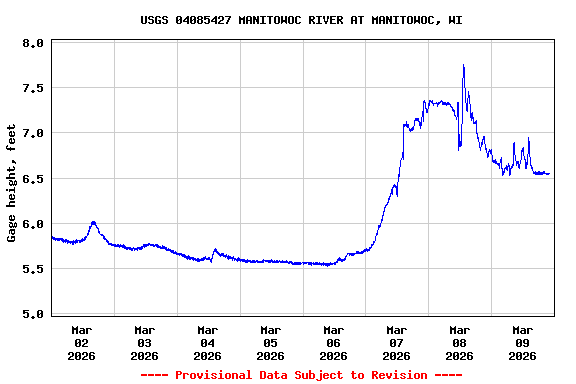 Graph of  Gage height, feet
