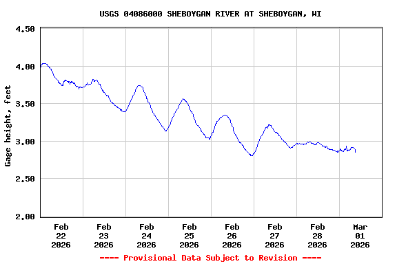 Graph of  Gage height, feet