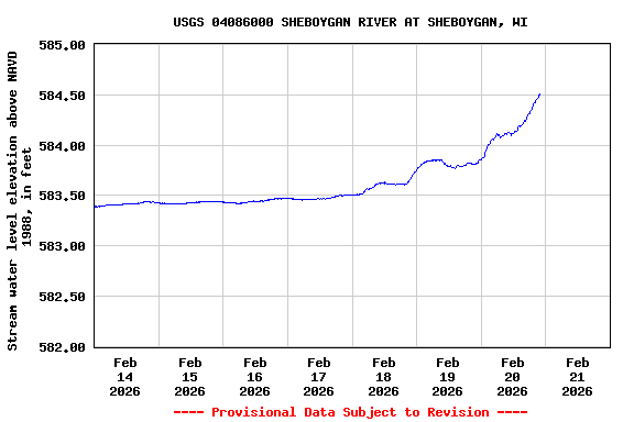 Graph of  Stream water level elevation above NAVD 1988, in feet