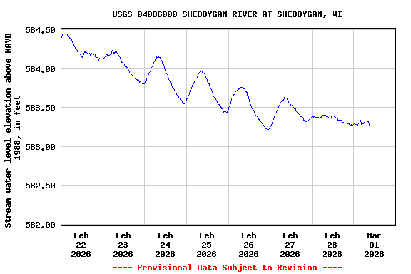 Graph of  Stream water level elevation above NAVD 1988, in feet