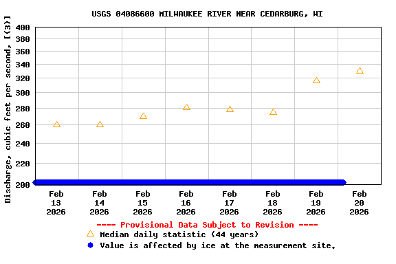 Graph of  Discharge, cubic feet per second, [(3)]