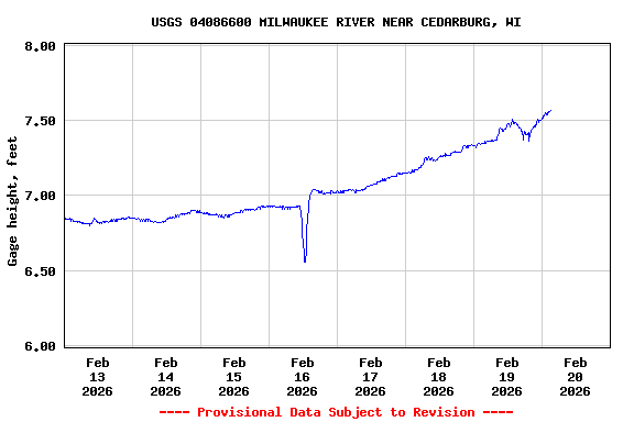 Graph of  Gage height, feet