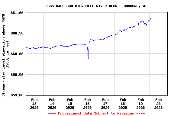 Graph of  Stream water level elevation above NAVD 1988, in feet