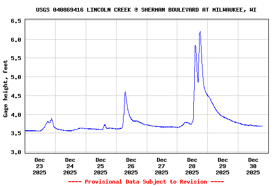 Graph of  Gage height, feet