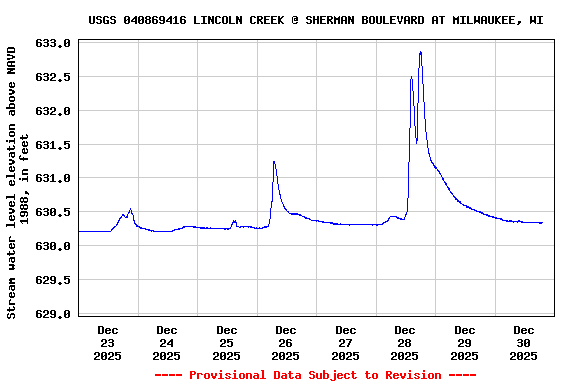 Graph of  Stream water level elevation above NAVD 1988, in feet
