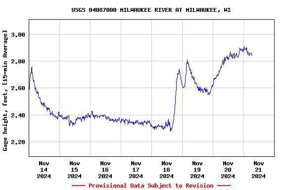 Graph of  Gage height, feet, [15-min Average]