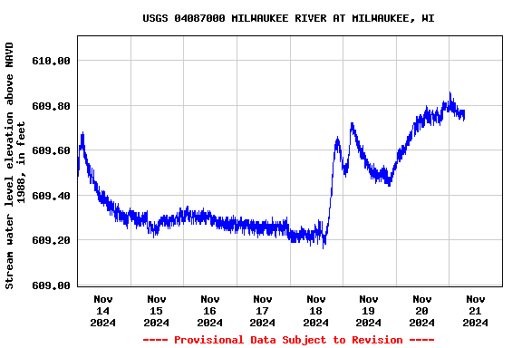 Graph of  Stream water level elevation above NAVD 1988, in feet