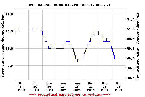 Graph of  Temperature, water, degrees Celsius