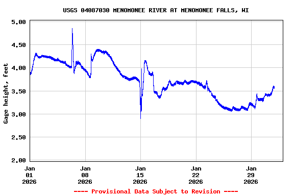 Graph of  Gage height, feet