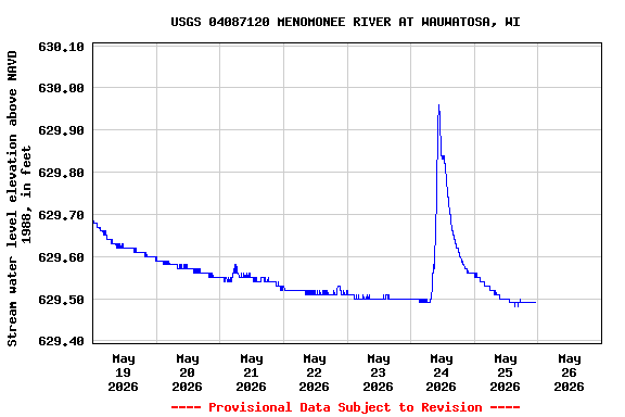 Graph of  Stream water level elevation above NAVD 1988, in feet