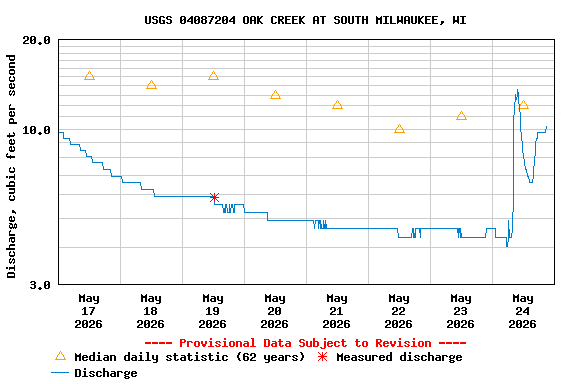 Graph of  Discharge, cubic feet per second