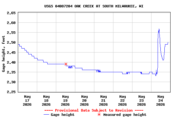 Graph of  Gage height, feet
