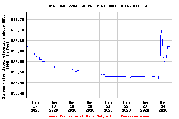 Graph of  Stream water level elevation above NAVD 1988, in feet
