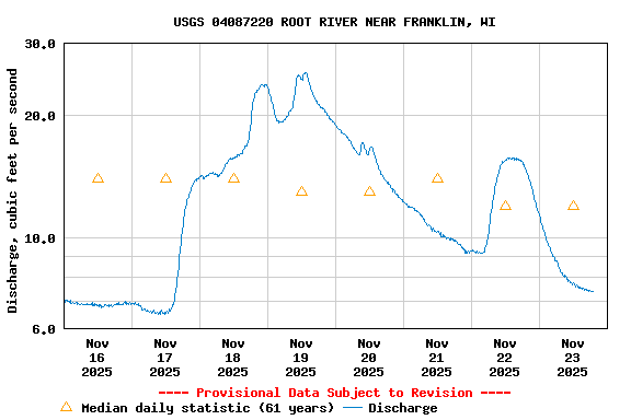 Graph of  Discharge, cubic feet per second
