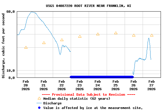 Graph of  Discharge, cubic feet per second
