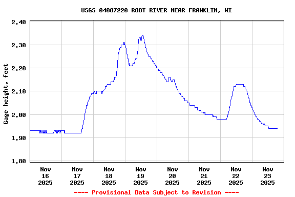 Graph of  Gage height, feet