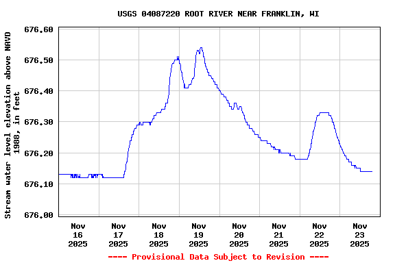 Graph of  Stream water level elevation above NAVD 1988, in feet