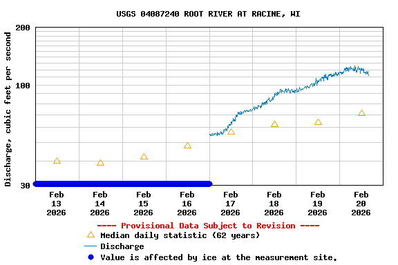 Graph of  Discharge, cubic feet per second