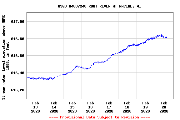 Graph of  Stream water level elevation above NAVD 1988, in feet