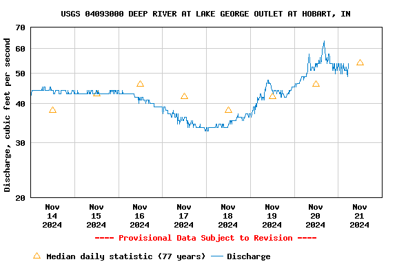 Graph of  Discharge, cubic feet per second