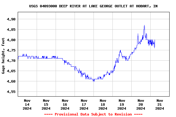 Graph of  Gage height, feet