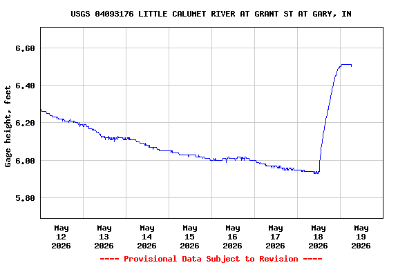 Graph of  Gage height, feet