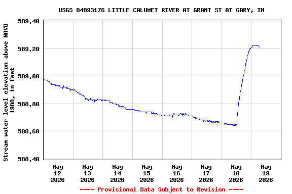 Graph of  Stream water level elevation above NAVD 1988, in feet